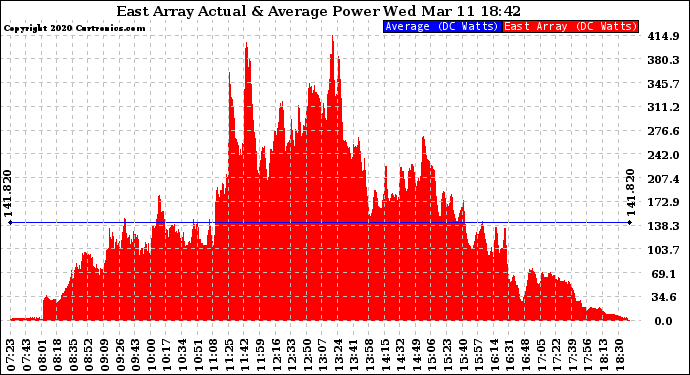 Solar PV/Inverter Performance East Array Actual & Average Power Output