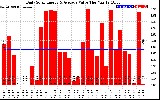 Solar PV/Inverter Performance Daily Solar Energy Production Value