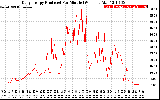 Solar PV/Inverter Performance Daily Energy Production Per Minute