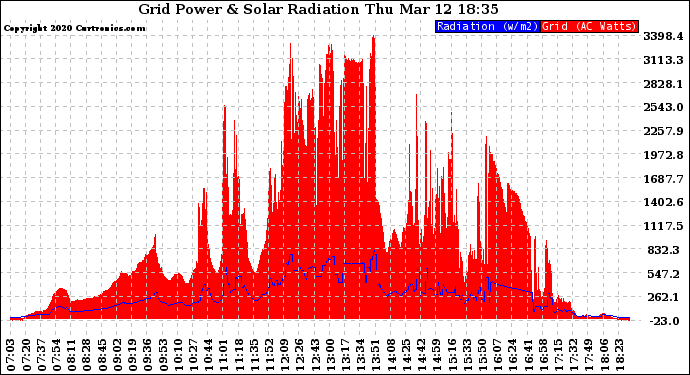 Solar PV/Inverter Performance Grid Power & Solar Radiation