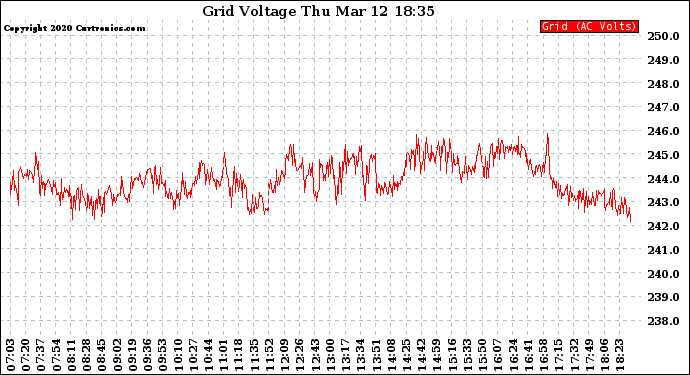 Solar PV/Inverter Performance Grid Voltage