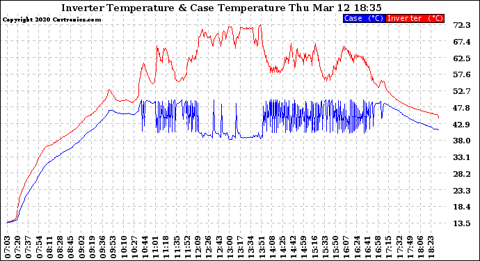 Solar PV/Inverter Performance Inverter Operating Temperature