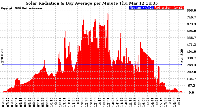 Solar PV/Inverter Performance Solar Radiation & Day Average per Minute