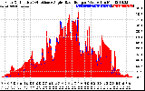Solar PV/Inverter Performance Solar Radiation & Effective Solar Radiation per Minute