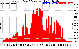 Solar PV/Inverter Performance West Array Actual & Average Power Output