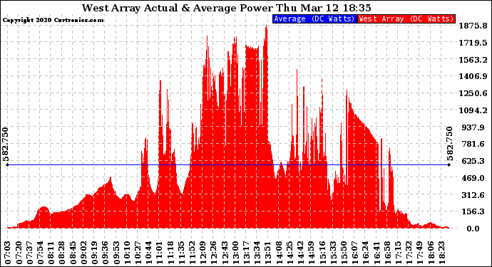 Solar PV/Inverter Performance West Array Actual & Average Power Output
