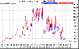 Solar PV/Inverter Performance Photovoltaic Panel Power Output