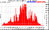 Solar PV/Inverter Performance East Array Actual & Average Power Output