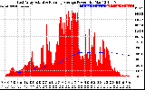 Solar PV/Inverter Performance East Array Actual & Running Average Power Output