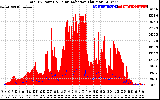 Solar PV/Inverter Performance Total PV Panel Power Output & Solar Radiation