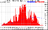 Solar PV/Inverter Performance Total PV Panel & Running Average Power Output