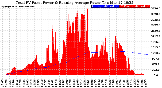 Solar PV/Inverter Performance Total PV Panel & Running Average Power Output