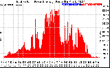 Solar PV/Inverter Performance Total PV Panel Power Output
