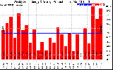 Solar PV/Inverter Performance Weekly Solar Energy Production