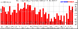 Milwaukee Solar Powered Home WeeklyProduction52