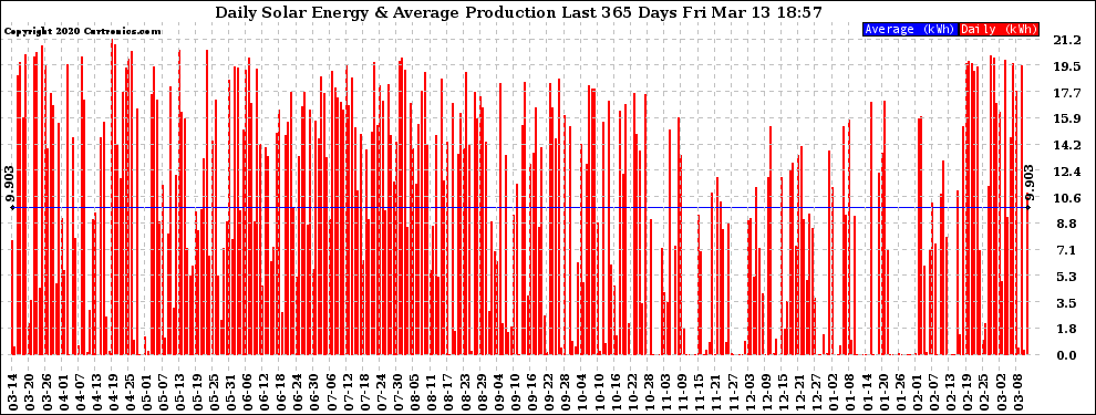 Solar PV/Inverter Performance Daily Solar Energy Production Last 365 Days