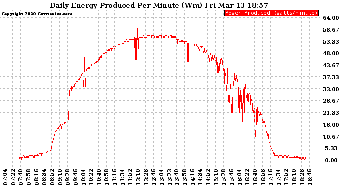 Solar PV/Inverter Performance Daily Energy Production Per Minute