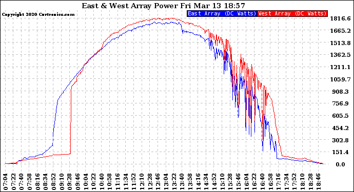 Solar PV/Inverter Performance Photovoltaic Panel Power Output