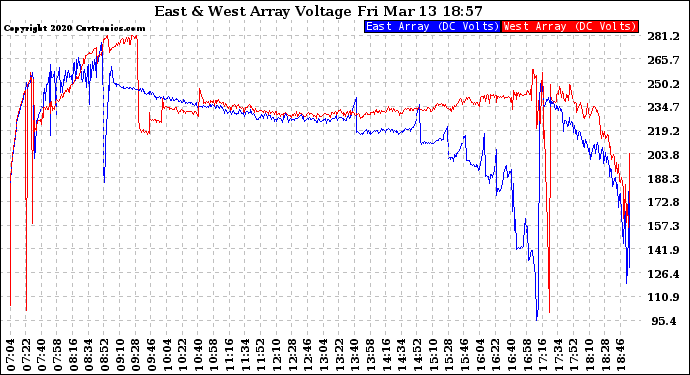Solar PV/Inverter Performance Photovoltaic Panel Voltage Output