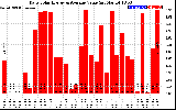 Solar PV/Inverter Performance Daily Solar Energy Production Value