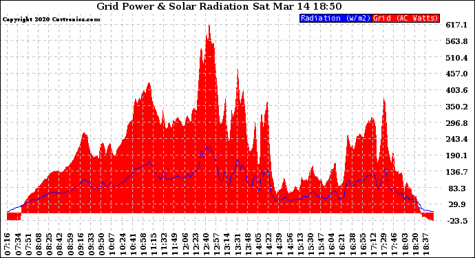 Solar PV/Inverter Performance Grid Power & Solar Radiation