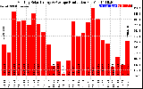 Solar PV/Inverter Performance Monthly Solar Energy Production