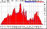 Solar PV/Inverter Performance Solar Radiation & Effective Solar Radiation per Minute