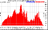 Solar PV/Inverter Performance West Array Actual & Average Power Output