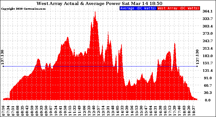Solar PV/Inverter Performance West Array Actual & Average Power Output