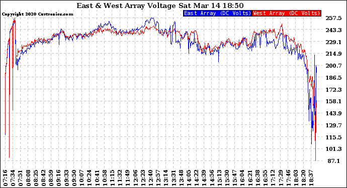 Solar PV/Inverter Performance Photovoltaic Panel Voltage Output