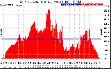 Solar PV/Inverter Performance East Array Actual & Average Power Output