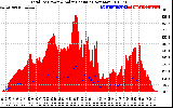 Solar PV/Inverter Performance Total PV Panel Power Output & Solar Radiation