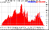 Solar PV/Inverter Performance Total PV Panel & Running Average Power Output