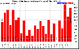 Solar PV/Inverter Performance Weekly Solar Energy Production Value