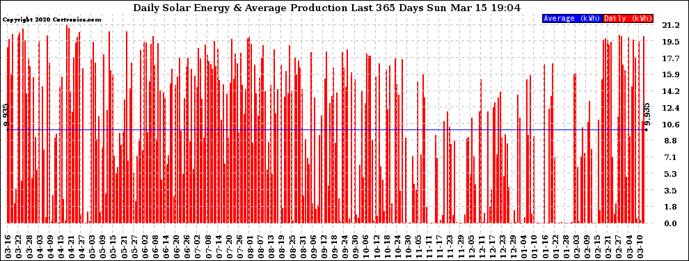 Solar PV/Inverter Performance Daily Solar Energy Production Last 365 Days
