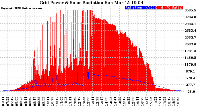 Solar PV/Inverter Performance Grid Power & Solar Radiation