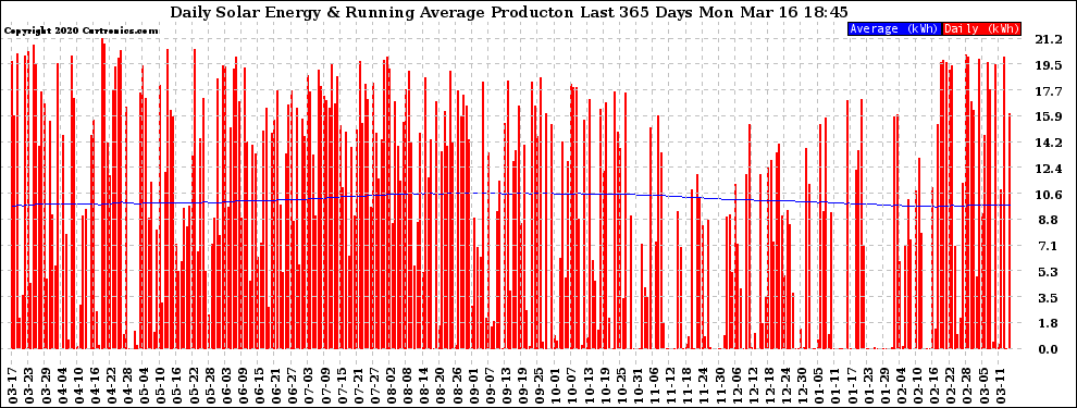 Solar PV/Inverter Performance Daily Solar Energy Production Running Average Last 365 Days