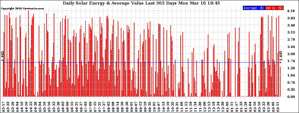 Solar PV/Inverter Performance Daily Solar Energy Production Value Last 365 Days