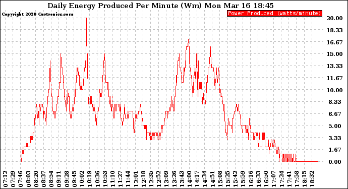 Solar PV/Inverter Performance Daily Energy Production Per Minute