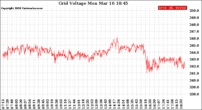 Solar PV/Inverter Performance Grid Voltage