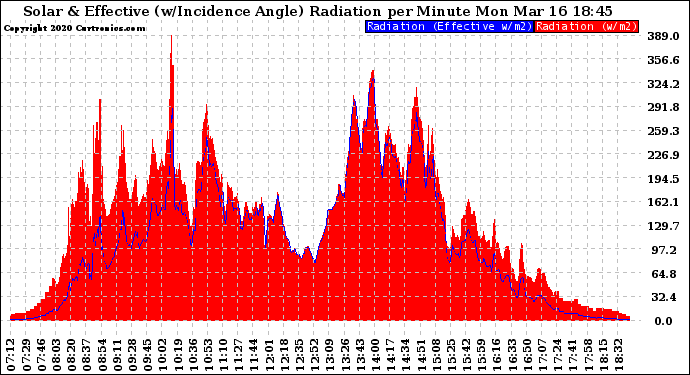 Solar PV/Inverter Performance Solar Radiation & Effective Solar Radiation per Minute