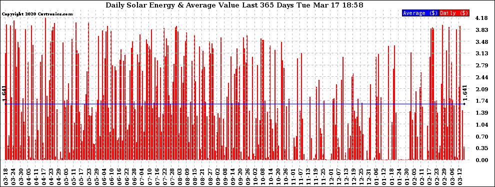 Solar PV/Inverter Performance Daily Solar Energy Production Value Last 365 Days