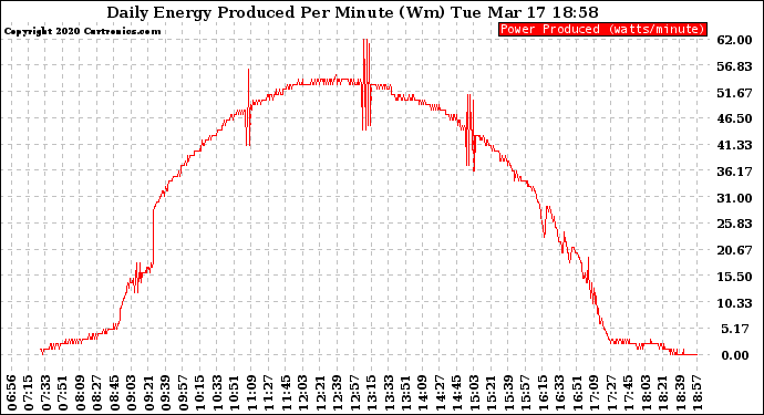 Solar PV/Inverter Performance Daily Energy Production Per Minute