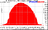 Solar PV/Inverter Performance Inverter Power Output