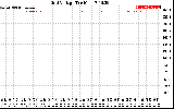 Solar PV/Inverter Performance Grid Voltage