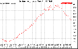 Solar PV/Inverter Performance Outdoor Temperature