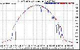 Solar PV/Inverter Performance Photovoltaic Panel Current Output