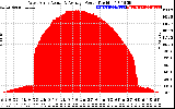 Solar PV/Inverter Performance West Array Actual & Average Power Output