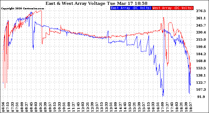 Solar PV/Inverter Performance Photovoltaic Panel Voltage Output