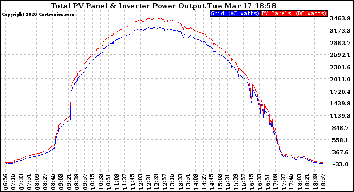 Solar PV/Inverter Performance PV Panel Power Output & Inverter Power Output